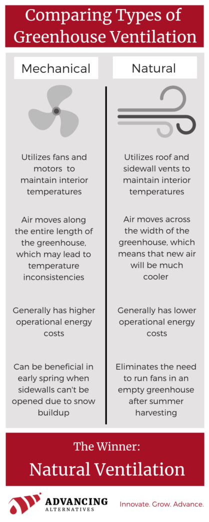 Getting Started With Greenhouse Ventilation | Advancing Alternatives